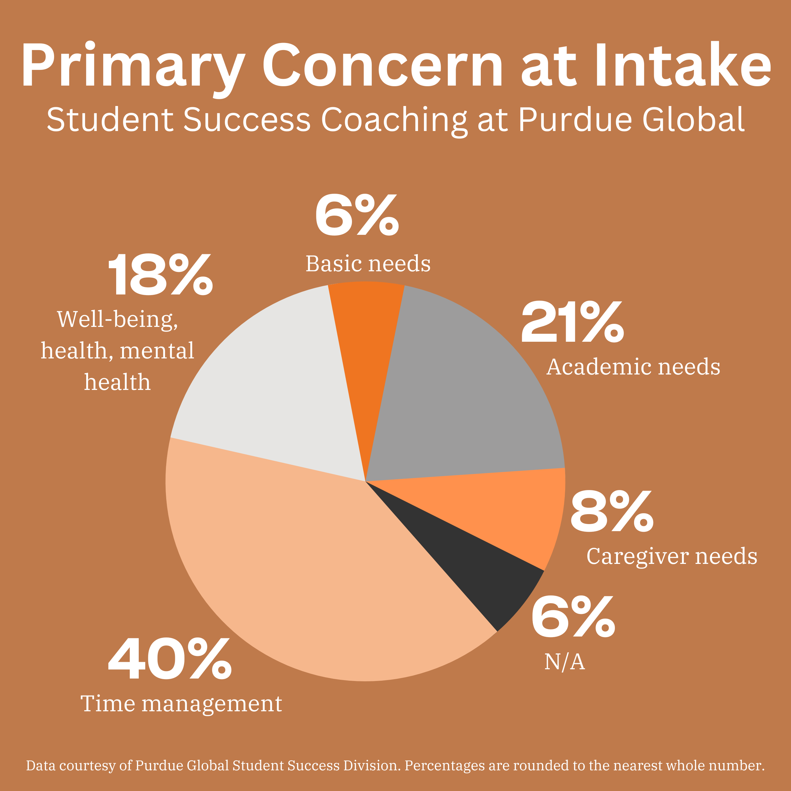 Purdue Global expands success coaching capacity